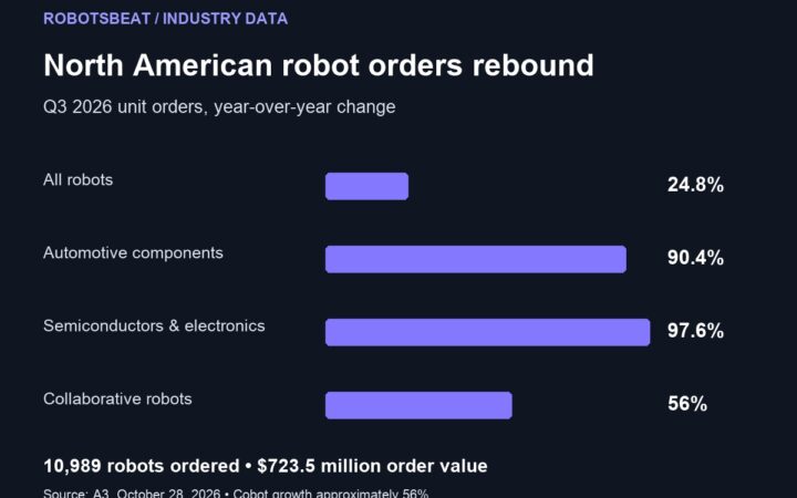 North American Robot Orders Jump 24.8% in Q3 as Factory Demand Broadens
