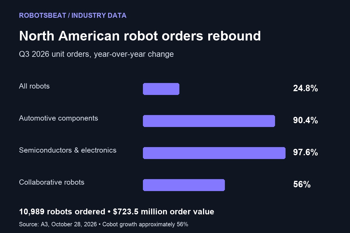 North American Robot Orders Jump 24.8% in Q3 as Factory Demand Broadens