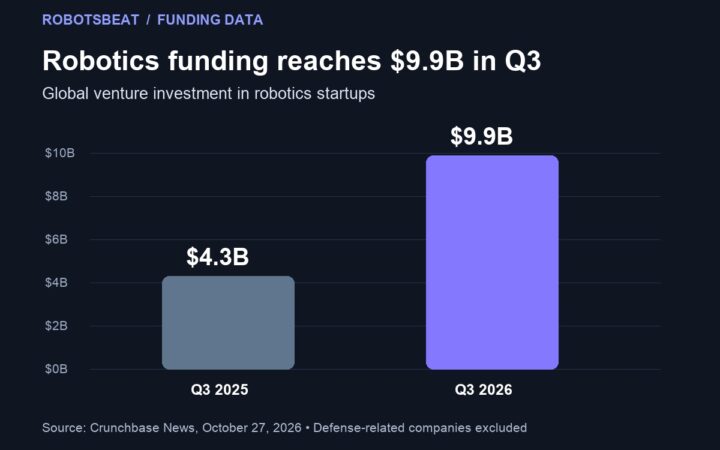 Robotics Startup Funding Hits $9.9B in Q3 as China and U.S. Lead